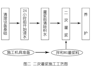 天河灌浆料施工工艺—文字完整版